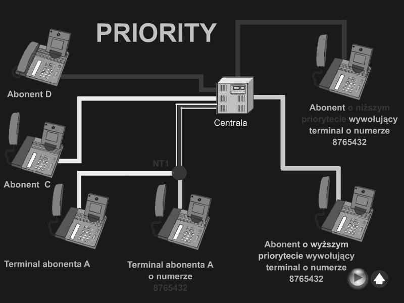 Usługi Pierwszeństwa Wielopoziomowego(MLPP) Usługi Pierwszeństwa Wielopoziomowego(MLPP) Multi Level Precedence and Preemption Usługa oferowana stronie wywołującej jak i wywoływanej; Dzięki niej można