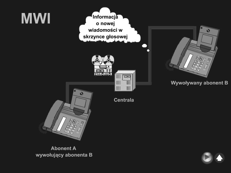 Modyfikacja Połączenia (IM) Powiadomienie o Wiadomości (MWI) In Call Modification Message Waiting Indication Usługa oferowana stronie wywoływanej i wywołującej; Usługa oferowana stronie wywołującej