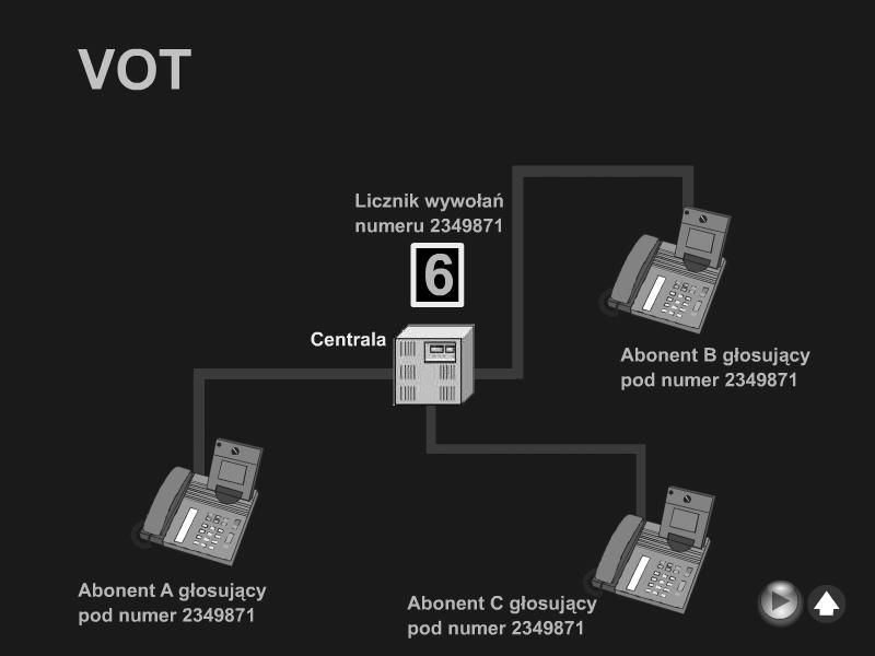 Teległosowanie (VOT) Teległosowanie (VOT) Televoting Umożliwia zliczenie wywołań skierowanych na dany numer w określonym czasie; Każde wywołanie na dany numer powoduje zwiększenie związanego z nim