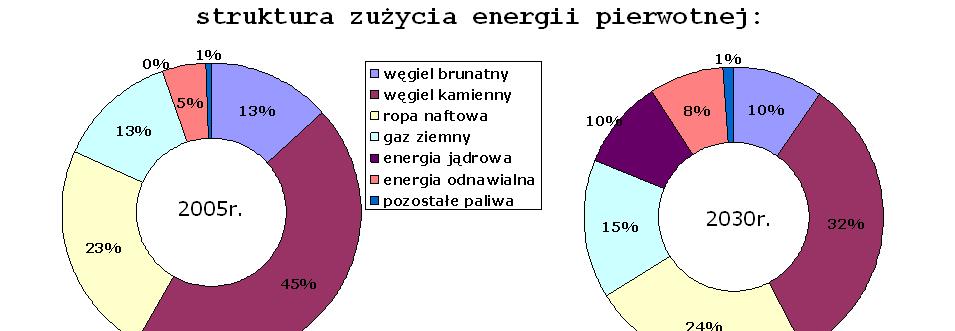 Prognozy