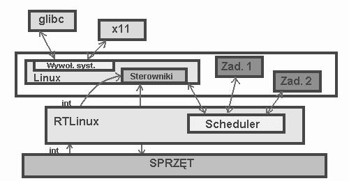 W niektórych przypadkach, aby uzyskać RTOS, podejmuje się próby modyfikacji lub wykorzystania istniejących systemów operacyjnych. Obserwuje się dwa główne podejścia do tej kwestii: 1.