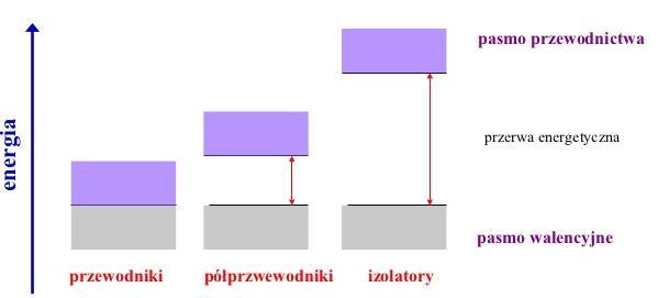 Półprzewodniki, przewodniki i izolatory W ciałach stałych istotnemu rozszczepieniu ulegają stany elektronów walencyjnych. Rozszczepione poziomy grupują się w pasma.