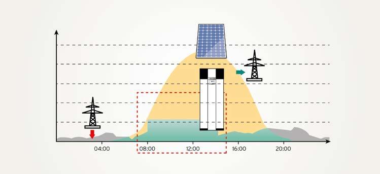 Inteligentny menedżer energii przełącza pobór energii elektrycznej z sieci na układ fotowoltaiczny, gdy układ osiąga wysoki uzysk energii słonecznej Dbałość o środowisko naturalne Wartą podkreślenia