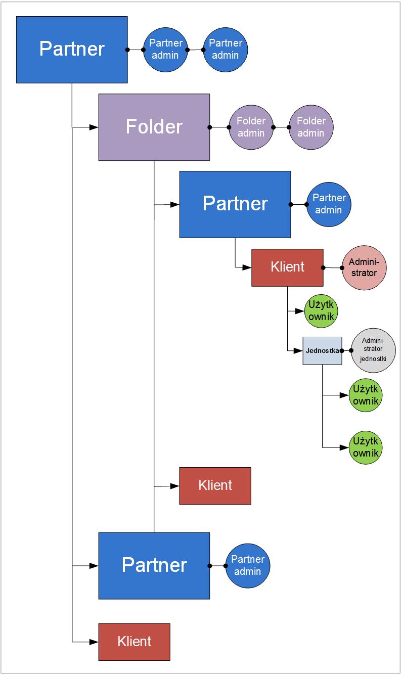 Poniższy diagram przedstawia przykładową hierarchię dzierżawców typu partner, folder, klient oraz jednostka.