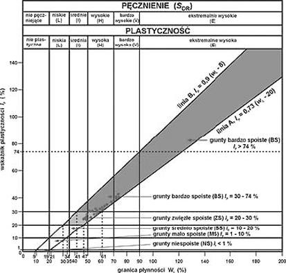 Rys. 1. Nomogram Casagrande a zmodyfikowany przez Grafowską-Olszewską [2] Poniższe wykresy (rys.