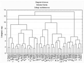 zdefiniowanej funkcji kosztów) rozwiązać postawione zadanie. ANALIZA GŁÓWNYCH SKŁADOWYCH (Principal Component Analysis PCA) Zmienne opisujące dane zjawisko/system są często skorelowane.