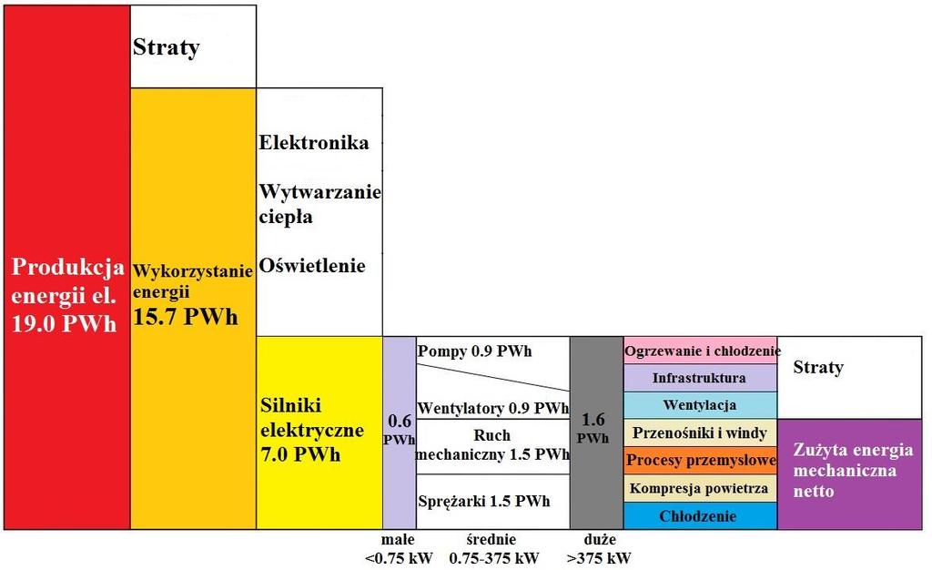 STRUKTURA KONSUMPCJI ENERGII ELEKTRYCZNEJ NA ŚWIECIE W 2011 roku według GUS Polska wyprodukowała 588,8 PJ (163,5 TWh) energii elektrycznej, więc ponad 8 razy mniej niż skonsumowały