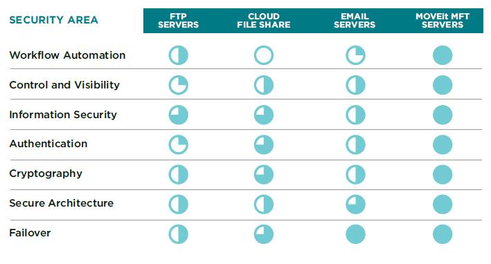 MOVEit MFT w porównaniu z innymi
