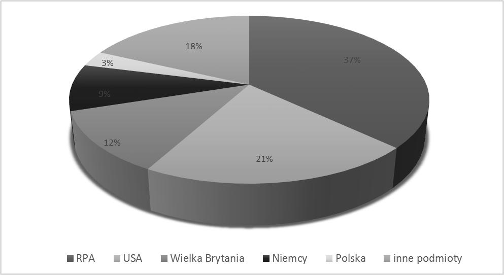 Fundusze REIT doświadczenia światowe a rynek polski 445 Rysunek 5.