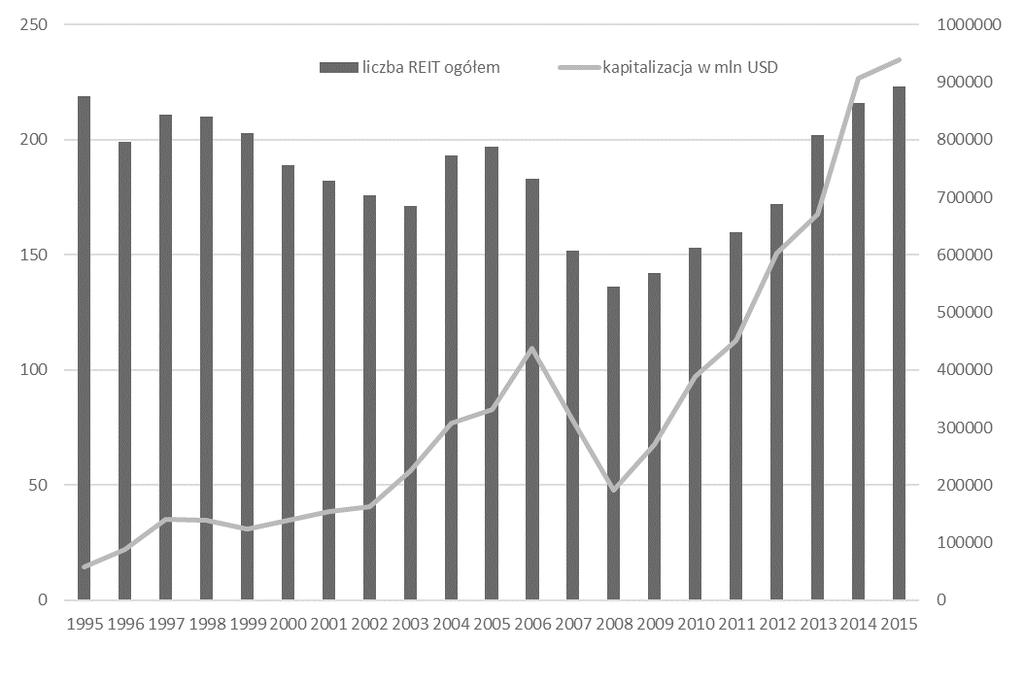 438 Urszula Gierałtowska Rysunek 1. Wartość kapitalizacji (w mln USD) oraz liczba funduszy REIT w USA w latach 1995 2015 Źródło: opracowanie własne na podstawie danych NAREIT (REIT Watch, 2016).