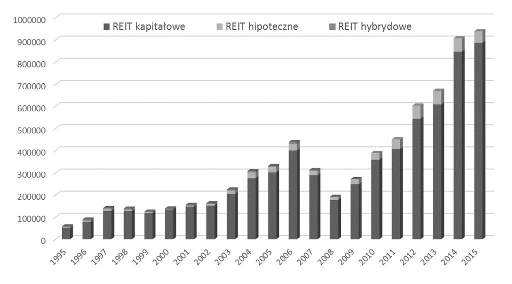 442 Urszula Gierałtowska Tabela 2 Porównanie stóp zwrotu (%) wybranych indeksów giełdowych FTSE NAREIT S&P 500 Russell 2000 NASDAQ Composite Dow Jones Industrial Average wszystkie kapitałowe 1 2 3 4