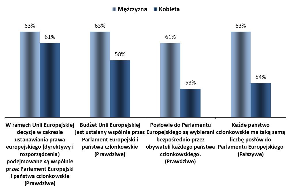 Płeć respondenta WIEDZA NA TEMAT PARLAMENTU EUROPEJSKIEGO 1.