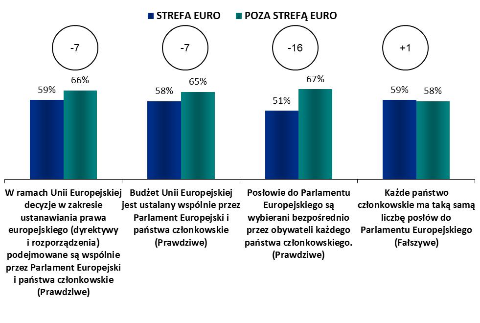 ANALIZA Z PODZIAŁEM NA STREFĘ EURO/ STREFĘ NIENALEŻĄCĄ DO EURO Strefa euro - Poza strefą euro WIEDZA NA TEMAT PARLAMENTU EUROPEJSKIEGO 1.