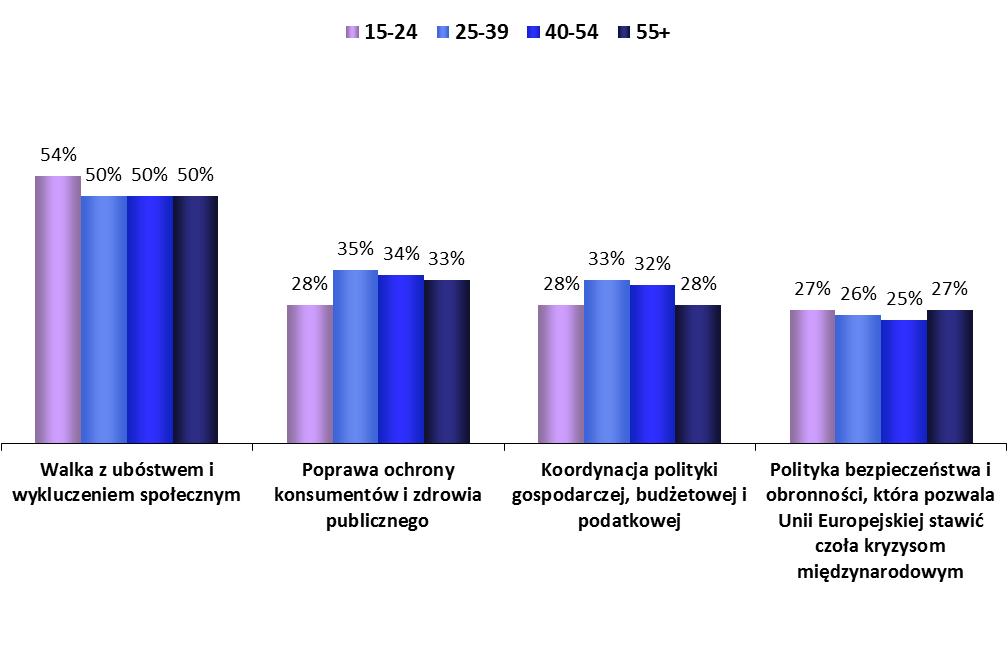 Grupy wiekowe WARTOŚCI I POLITYKI 1. Wyniki Unii Europejskiej ANALIZA WEDŁUG WIEKU Q15T Parlament Europejski wspiera rozwój pewnych polityk na szczeblu UE.