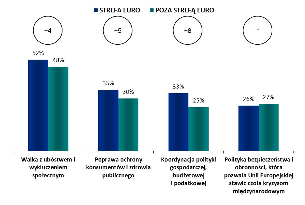 ANALIZA Z PODZIAŁEM NA STREFĘ EURO/ STREFĘ NIENALEŻĄCĄ DO EURO Strefa euro - Poza strefą euro WARTOŚCI I POLITYKI 1.