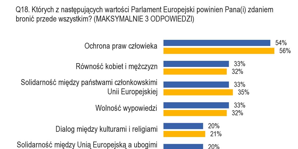 3. Wartości,