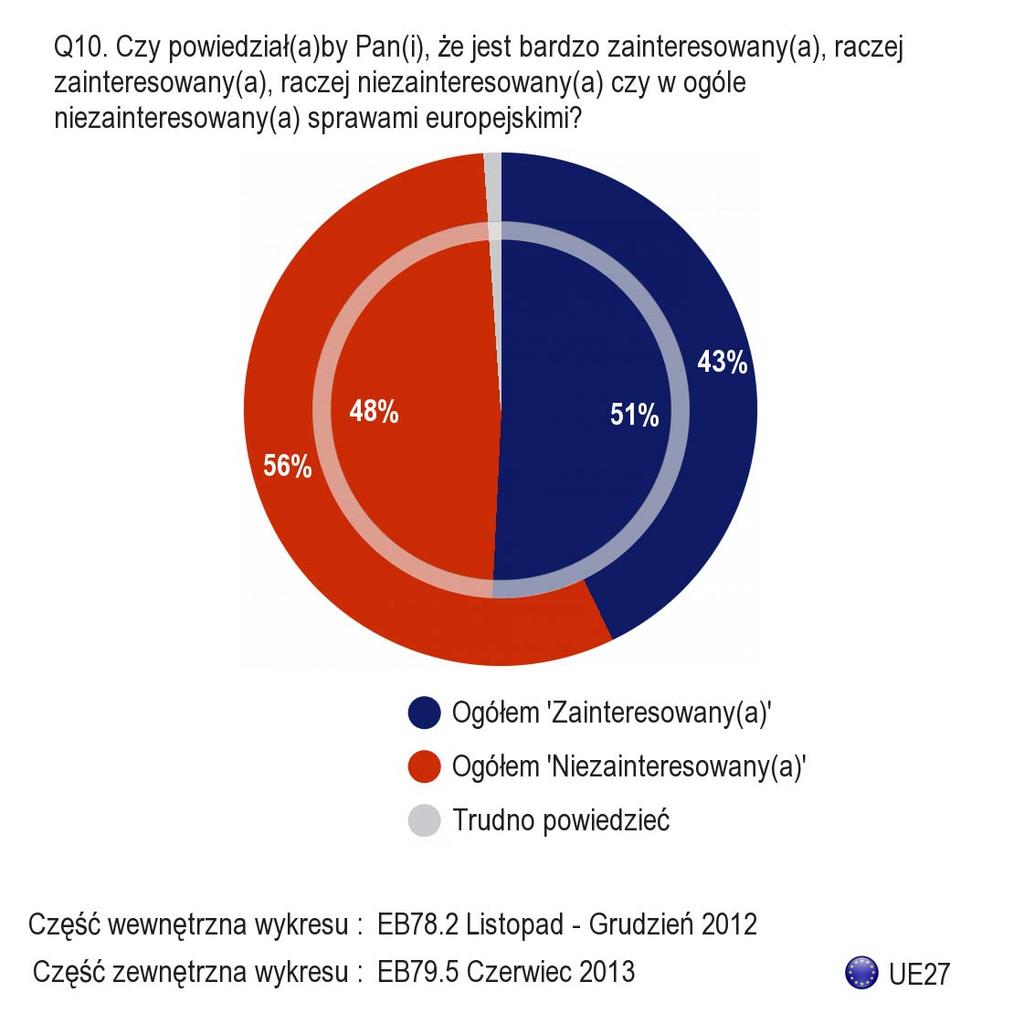 2. Ogólne zainteresowanie politykami europejskimi