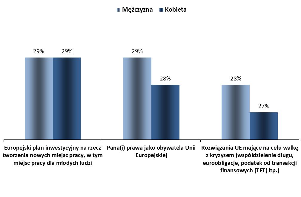 Płeć respondenta INFORMACJE O PARLAMENCIE EUROPEJSKIM 1.