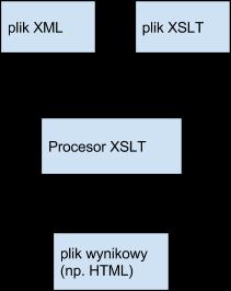 Przetwarzanie dokumentów XML i zaawansowane techniki WWW Przetwarzanie dokumentów XML za pomocą procesora XSLT (Zajęcia 06 11.04.2016 r.