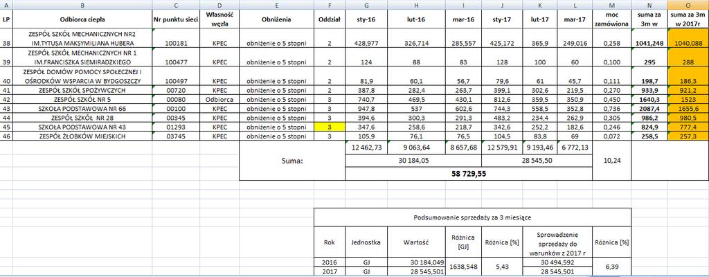 PRZYKŁAD OSZCZĘDNOŚCI CIEPLNEJ DLA 46 OBIEKTÓW UM (1 KWARTAŁ 2016/2017 R.) porównanie sprzedaży ciepła dla 46 szt.