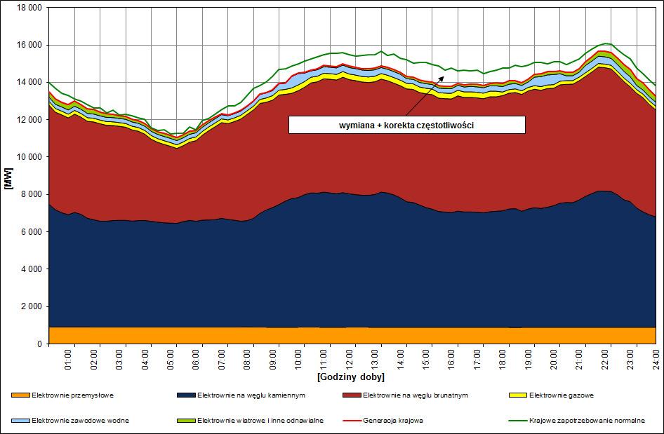 Potencjał wytwórczy (3) Przebieg zapotrzebowania na moc w KSE w dniu, w którym