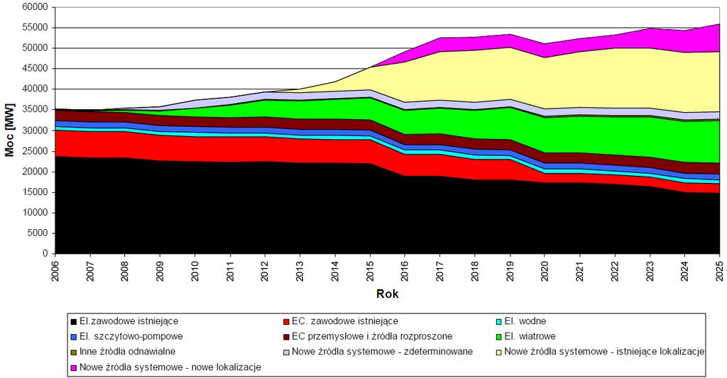 Prognoza rozwoju źródeł