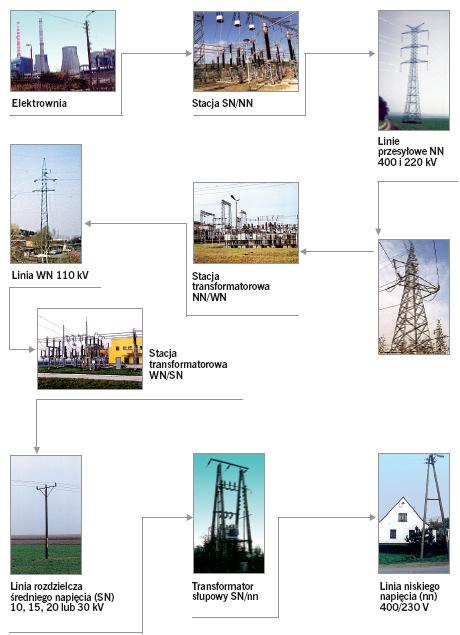 System elektroenergetyczny (2) Droga energii elektrycznej od