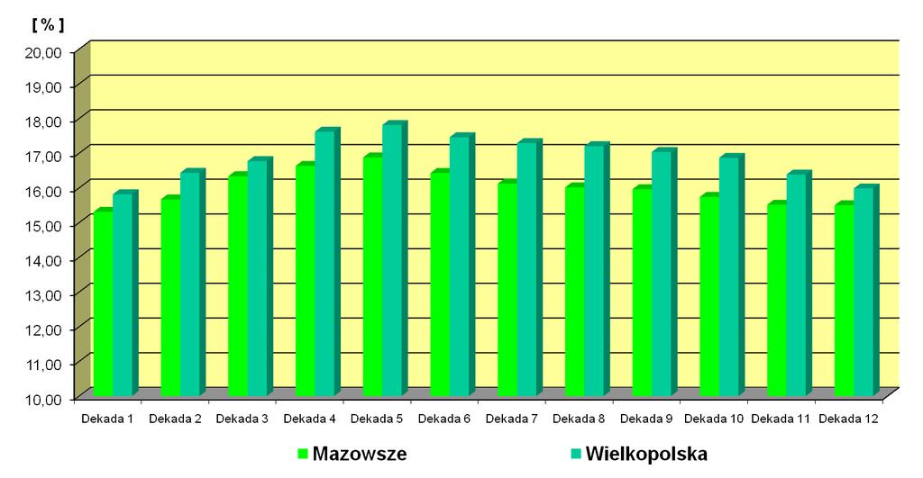 Średnia