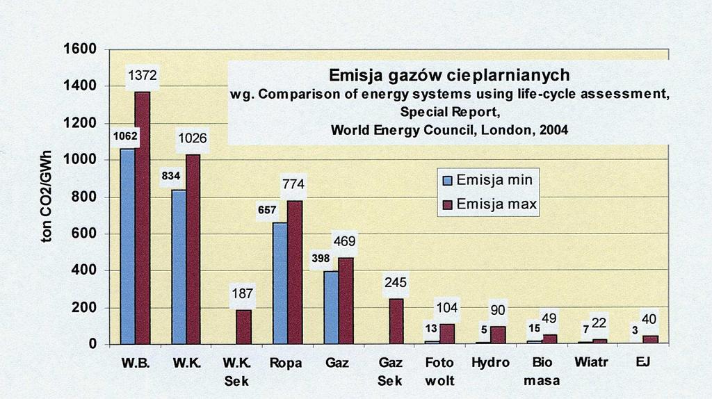 Rys. 5. Porównanie emisji gazów cieplarnianych w cyklu całego Ŝycia. Literatura [1] IEA. World Energy Outlook 2006. IEA/OECD, Paris, 2006 [2] Campbell D. E., Brandt-Williams S. L., Meisch M. E., Environmental Accounting Using Emergy: Evaluation of the State of West Virginia, U.