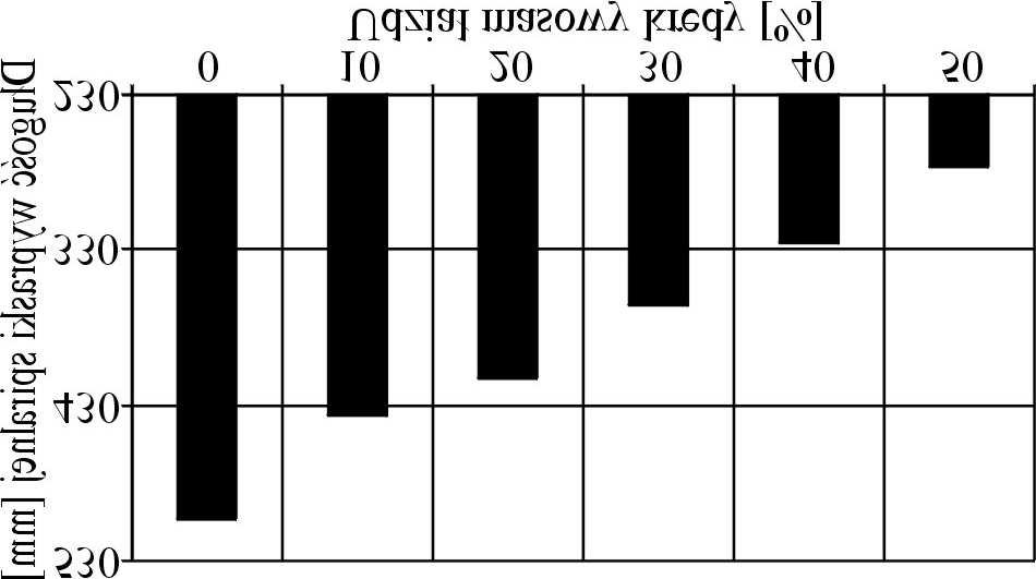 The dependence between the length of the molding and glass fiber mass fraction average values o 33 mm, wypraski z 40% GF s¹ krótsze od wyprasek z 30% zawartoœci¹ nape³niacza o ok.