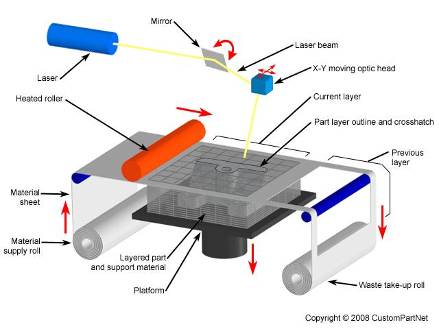 Rapid prototyping laminated object manufacturing (LOM) Jak