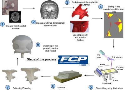 manufacturing (CAM), computer-aided engineering (CAE), computer numerical control (CNC).