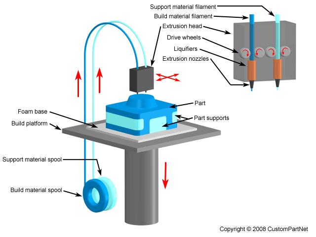 Rapid prototyping fused deposition modeling (FDM) Jak to się robi?