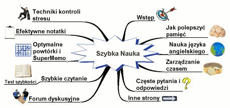 zmysłów uczestniczy w nauce- lepszy efekt (mów, pisz, słuchaj, dotykaj, wąchaj.