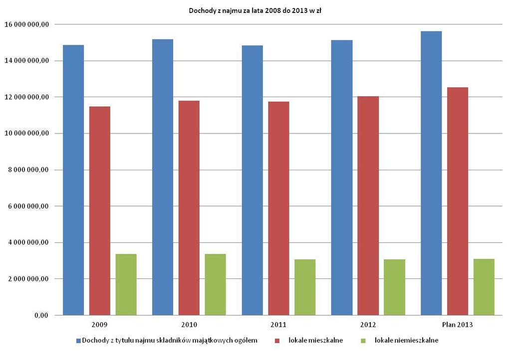 Pomimo zmniejszania si powierzchni gminnej, spowodowanej sprzeda lokali mieszkalnych stanowi cych zasób komunalny gminy, wysoko dochodu z tytu u najmu sk adników maj tkowych utrzymuje si na zbli onym