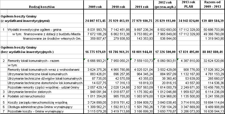 V. KOSZTY W LATACH 2009-2013 KOSZTY UTRZYMANIA ZASOBÓW