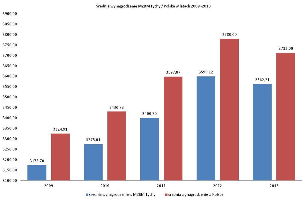 Przeci tne wynagrodzenie w MZBM Tychy pocz wszy od 2009r wprawdzie nieznacznie ro nie niemniej jednak stale kszta tuje si znacznie poni ej rednie krajowej.