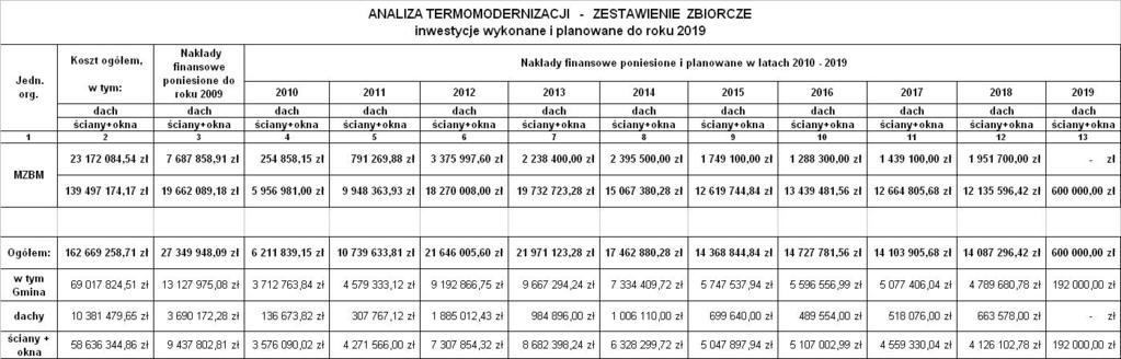 VII. BUD ET INWESTYCYJNY NA ROK 2013 Zgodnie z podj uchwa Rady Miasta Tychy w sprawie uchwalenia bud etu gminy na rok 2013, na realizacj zada inwestycyjnych, przez Miejski Zarz d Budynków