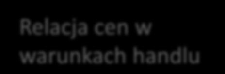 Równowaga w autarkii i handlu: porównanie Q F Relacja cen w warunkach handlu L/a LF Równowaga konsumpcyjna w warunkach handlu