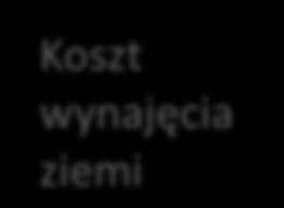 jednostkę żywności Koszt wynajęcia ziemi Nakład ziemi potrzebny na