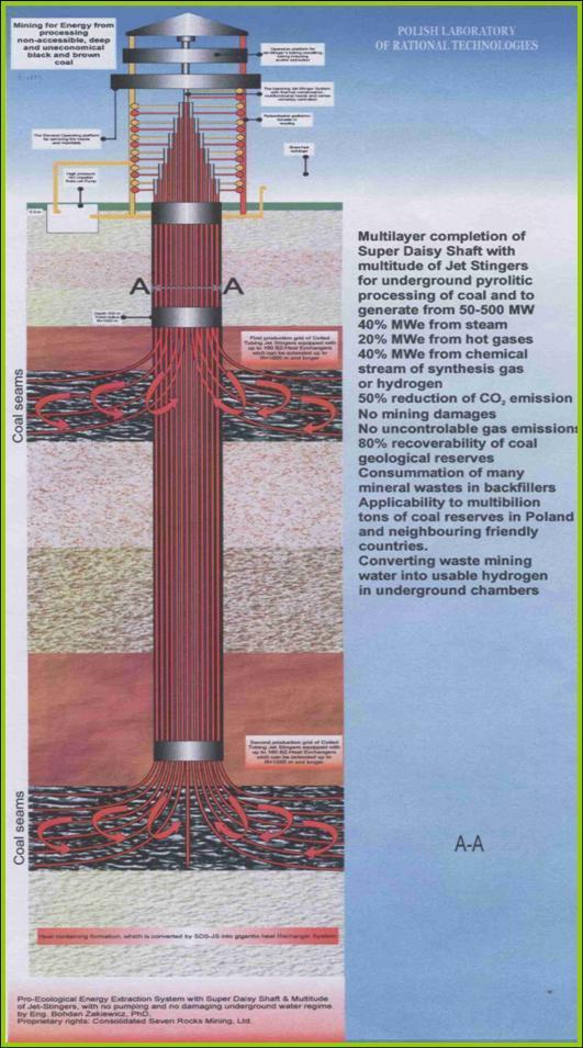 Pilot for Complex Extraction of Energy from Coal (CEEC) Super Daisy Shaft (SDS) - technologia wypróbowana w 29 kopalniach siarki, ropy, gazu i soli na całym świecie Technologia chroniona