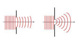 Dyfrakcja (ugięcie fali) Polega na zmianie kierunku rozchodzenia się fali na krawędziach przeszkód oraz w ich pobliżu.
