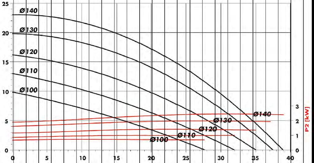 Dane techniczne Wykres wydajności F 716 PP1-185, F 716 PP2-185 i F 716 PVDF2-185 H [m sł.