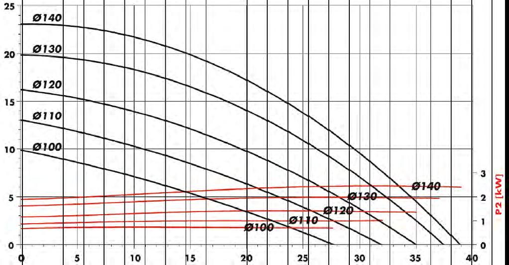 Obroty n = 2850 [1/min] Dostępne są wirniki o różnych średnicach.