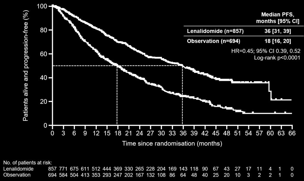 Badanie Myeloma XI: rola leczenia podtrzymujacego LEN Mediana obserwacji: 27 m-cy PFS HR =,45 Korzyść