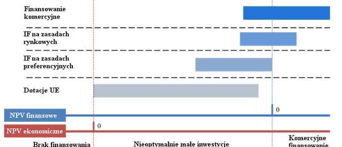 Koncepcja stosowania instrumentów finansowych Przesłanki