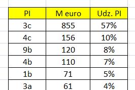 Rozkład wspierania IF w regionalnych programach operacyjnych Dolnośląskie 85 13 19 21 11 Kujawsko-pomorskie 21 17 22