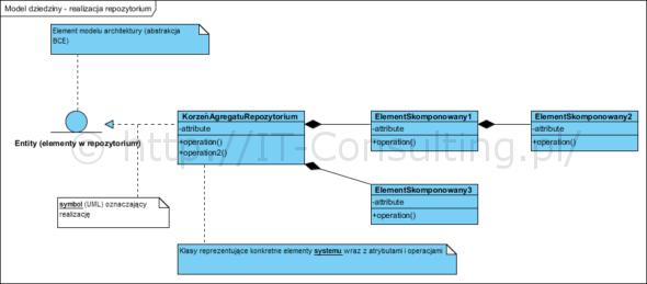 Na diagramie użyto także związku całość-część : linia zakończona wypełnionym rombem na jednym końcu. Romb wskazuje na całość : element nadrzędny drzewiastej struktury konstrukcji.