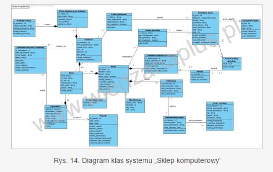 Modele struktury to modele opisujące określone konstrukcje, głównie na dwóch poziomach abstrakcji: jako model i jako metamodel.