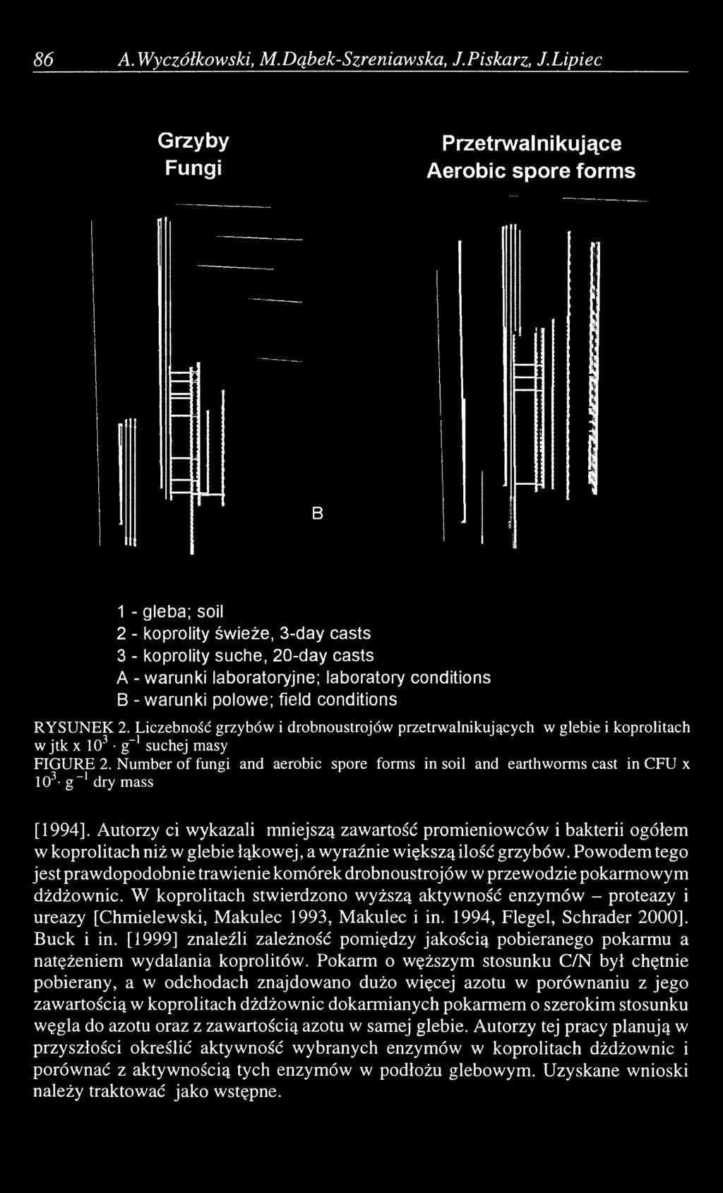 warunki polowe; field conditions RYSUNEK 2. Liczebność grzybów i drobnoustrojów przetrwalnikujących w glebie i koprolitach w jtk x 103 g-1 suchej masy FIGURE 2.